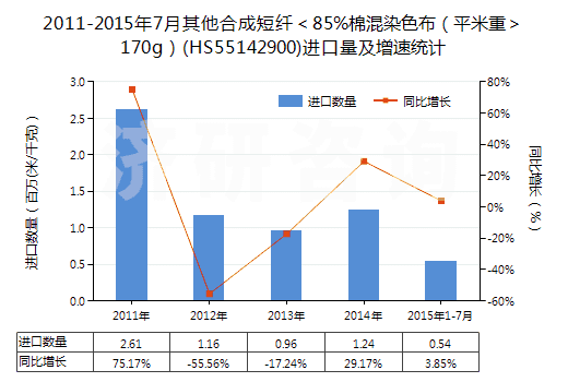 2011-2015年7月其他合成短纖<85%棉混染色布(平米重>170g)(HS55142900)進口量及增速統(tǒng)計 2011-2015年7月其他合成短纖<85%棉混染色布(平米重>170g)(HS55142900)進口量及增速統(tǒng)計